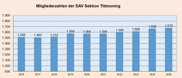 © DAV Tittmoning